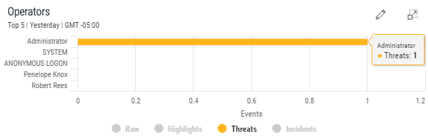 An image showing the Operator Threat level
